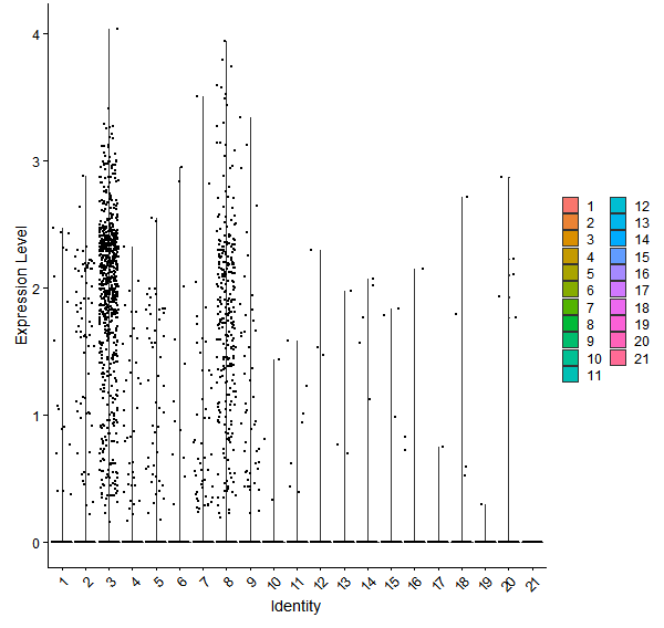 Violin plot by cell cluster