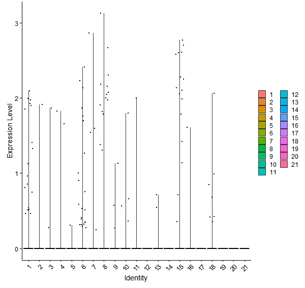 Violin plot by cell cluster