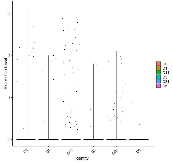 Violin plot by developmental stage