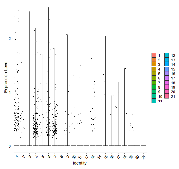 Violin plot by cell cluster