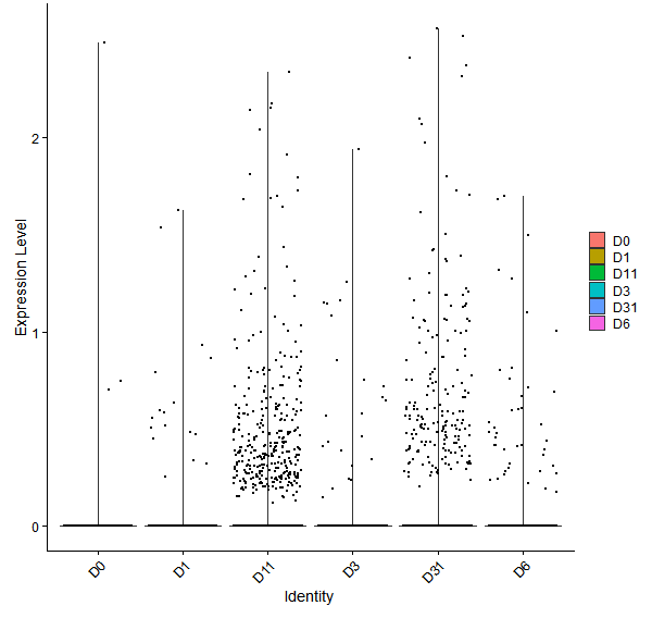 Violin plot by developmental stage