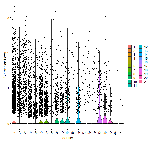 Violin plot by cell cluster