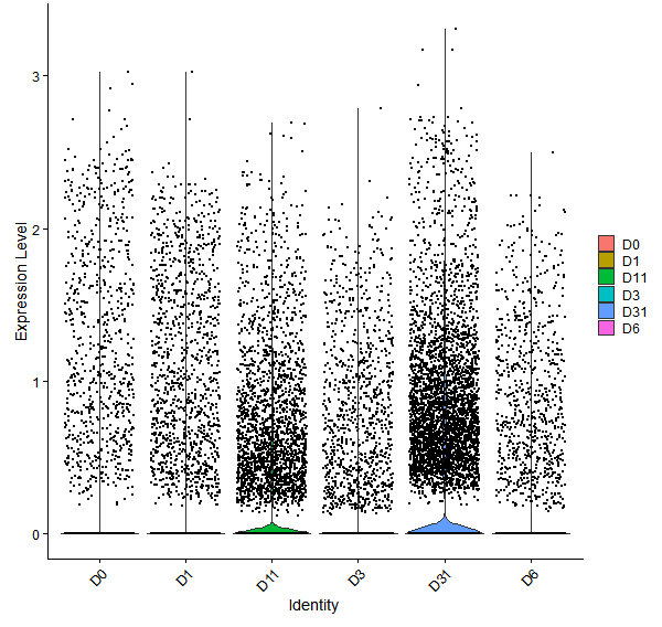 Violin plot by developmental stage