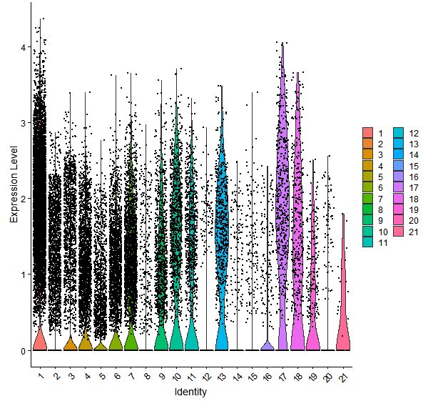 Violin plot by cell cluster