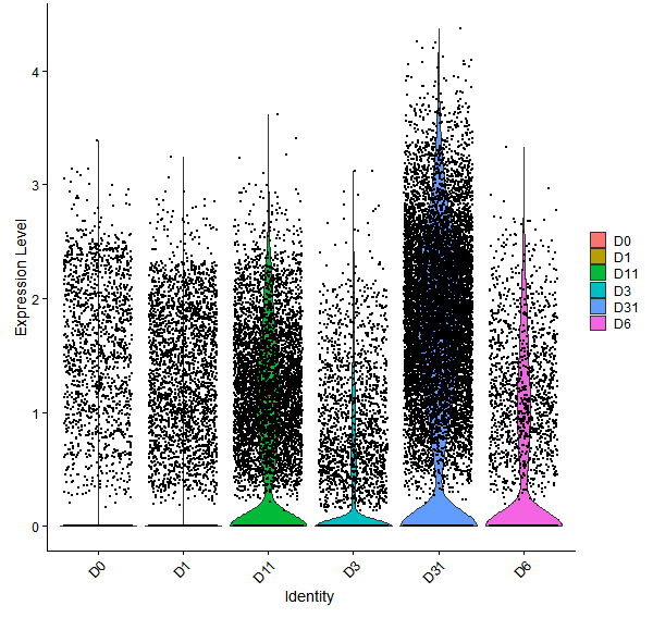 Violin plot by developmental stage