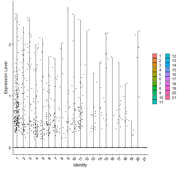 Violin plot by cell cluster