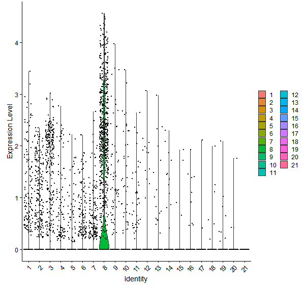 Violin plot by cell cluster