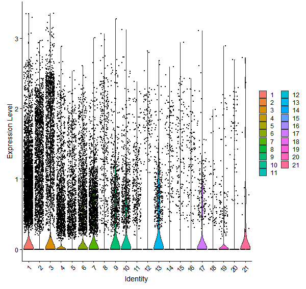 Violin plot by cell cluster