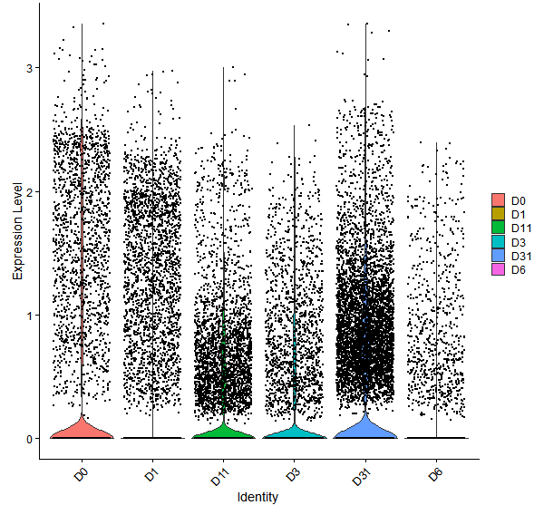 Violin plot by developmental stage