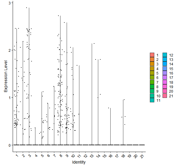 Violin plot by cell cluster
