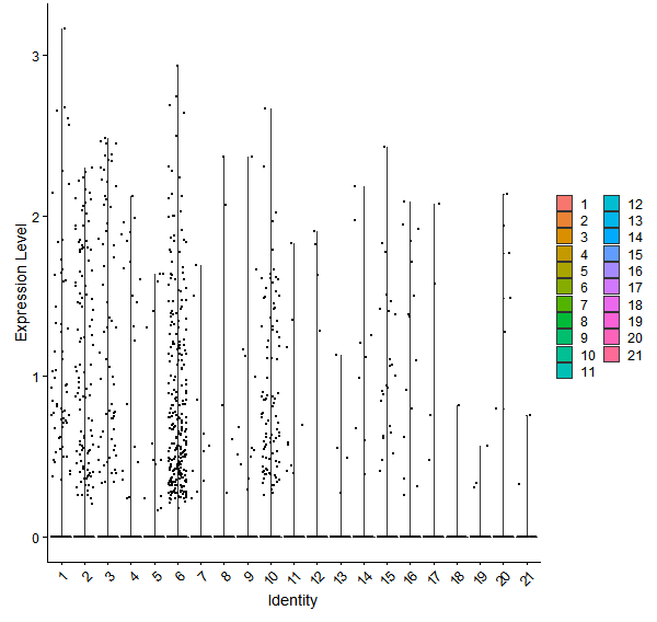 Violin plot by cell cluster