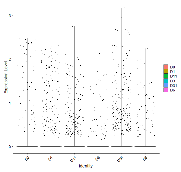 Violin plot by developmental stage