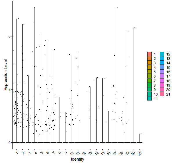 Violin plot by cell cluster