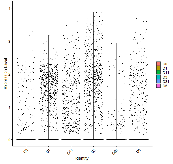 Violin plot by developmental stage