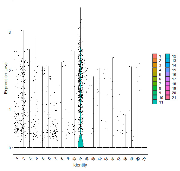 Violin plot by cell cluster