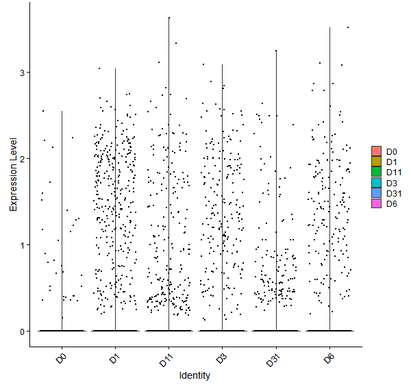 Violin plot by developmental stage