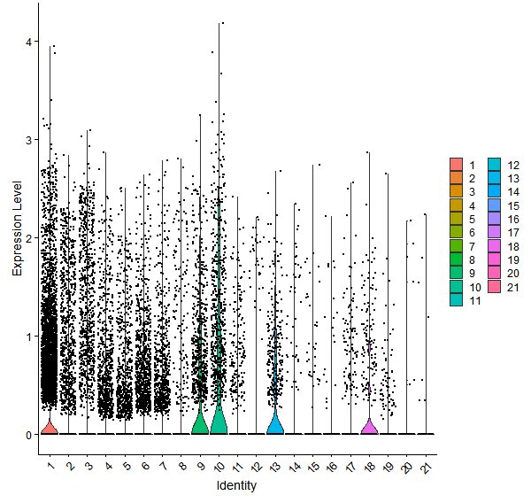 Violin plot by cell cluster