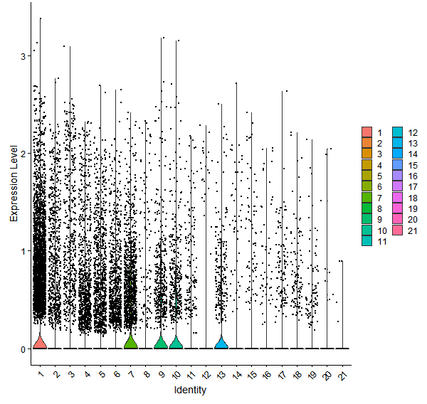 Violin plot by cell cluster