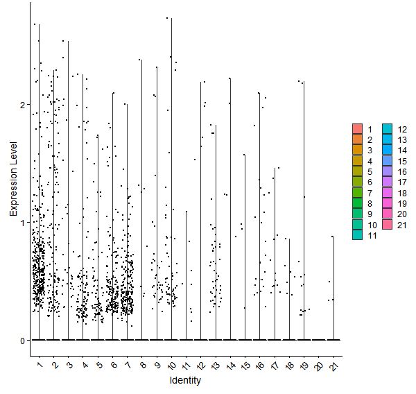 Violin plot by cell cluster