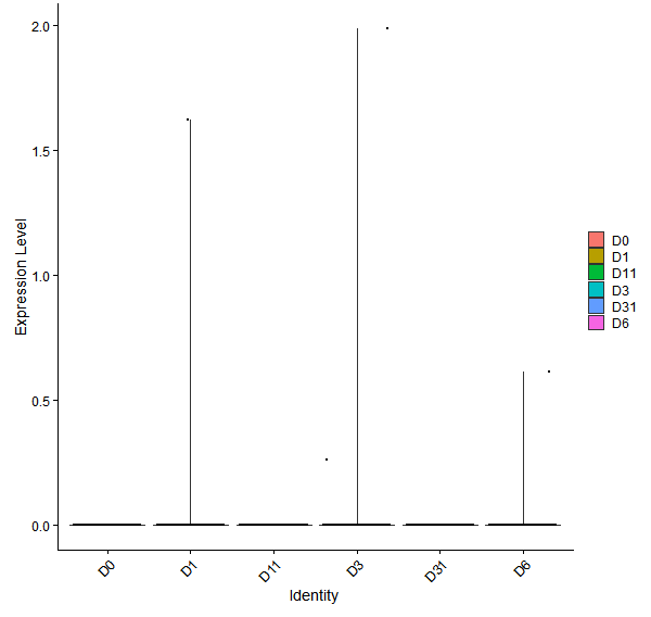 Violin plot by developmental stage