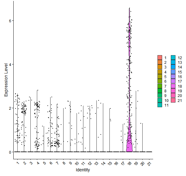 Violin plot by cell cluster
