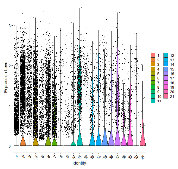 Violin plot by cell cluster