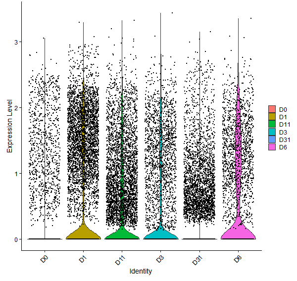 Violin plot by developmental stage