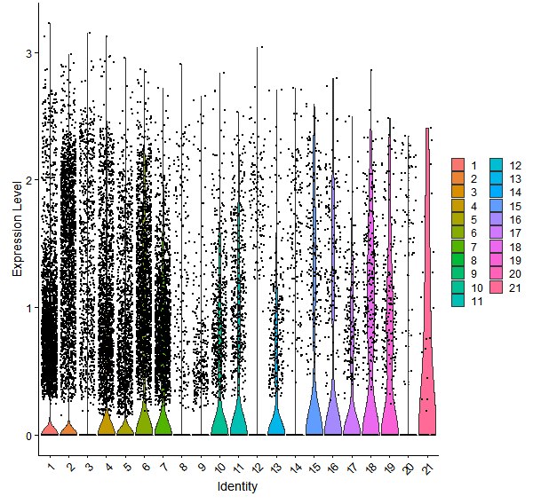 Violin plot by cell cluster