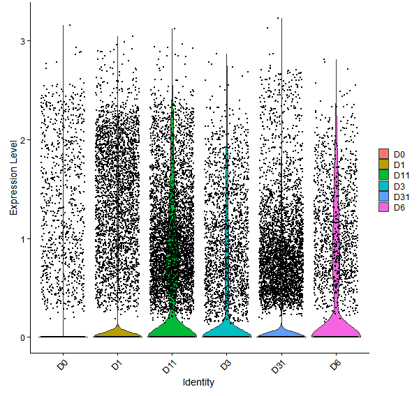 Violin plot by developmental stage