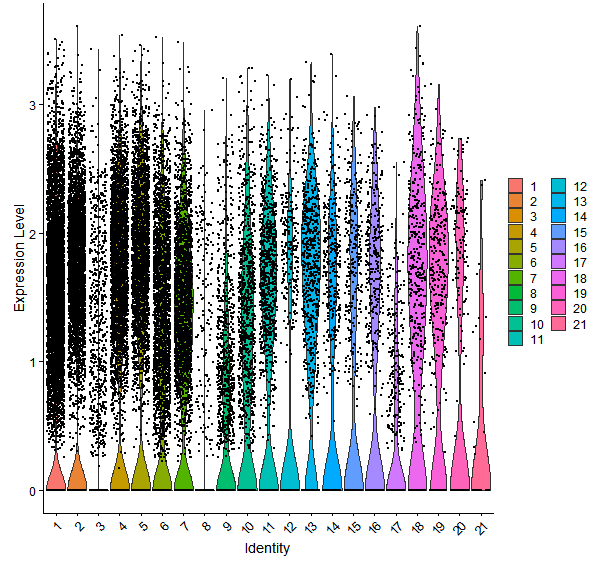 Violin plot by cell cluster