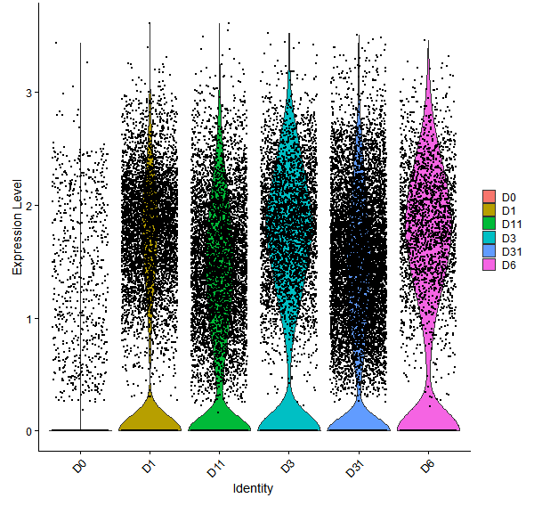 Violin plot by developmental stage