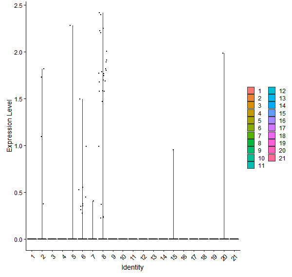 Violin plot by cell cluster