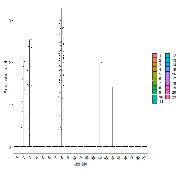 Violin plot by cell cluster
