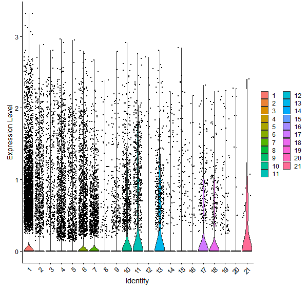 Violin plot by cell cluster
