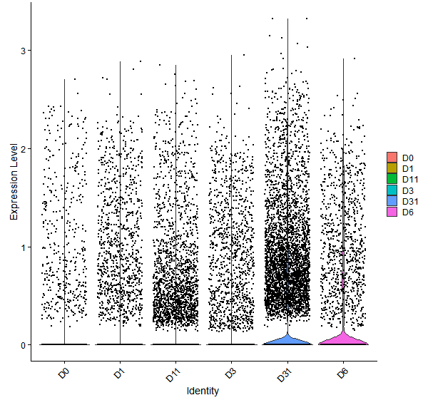 Violin plot by developmental stage