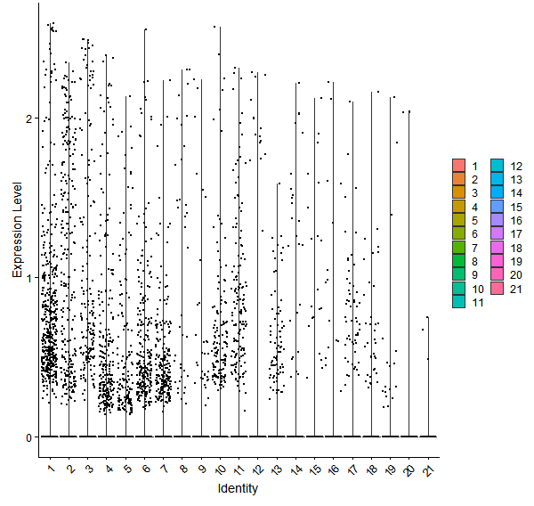 Violin plot by cell cluster