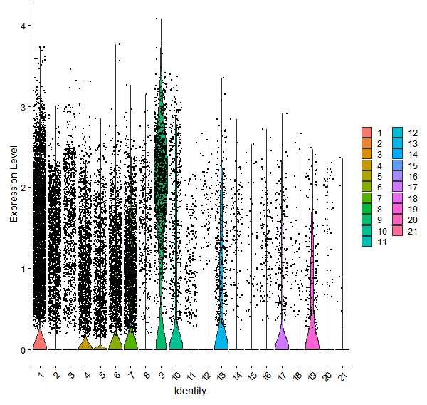 Violin plot by cell cluster