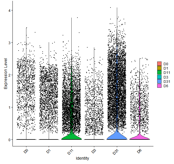 Violin plot by developmental stage