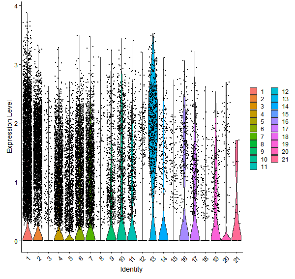Violin plot by cell cluster