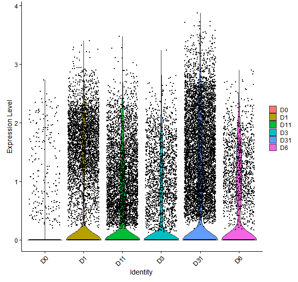 Violin plot by developmental stage