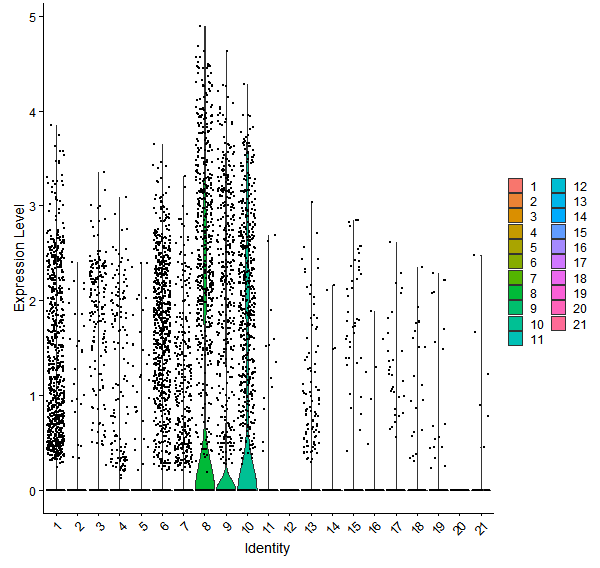 Violin plot by cell cluster