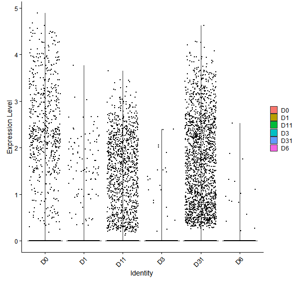 Violin plot by developmental stage