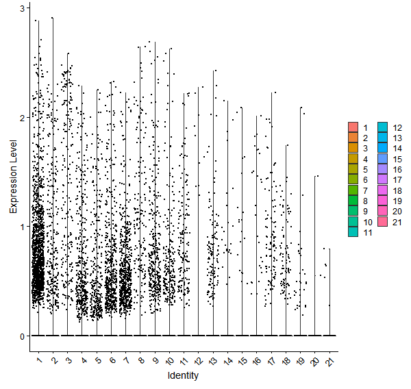 Violin plot by cell cluster