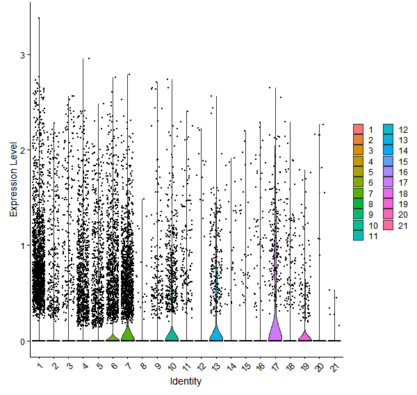 Violin plot by cell cluster