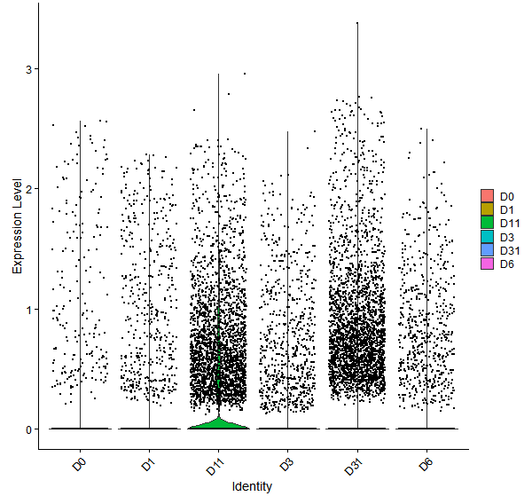 Violin plot by developmental stage