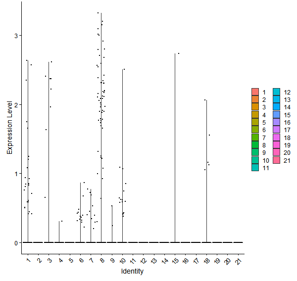 Violin plot by cell cluster