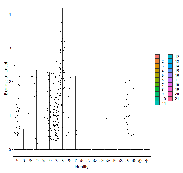 Violin plot by cell cluster