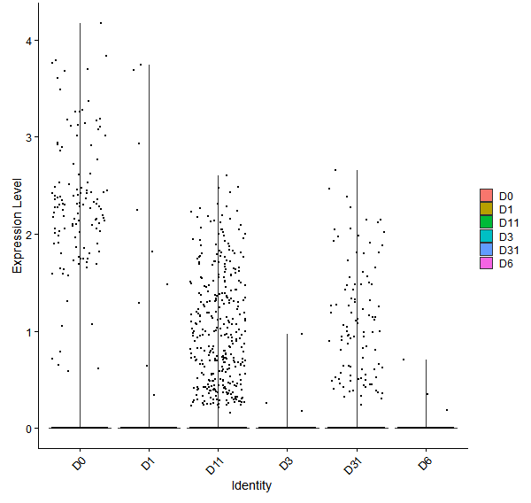 Violin plot by developmental stage