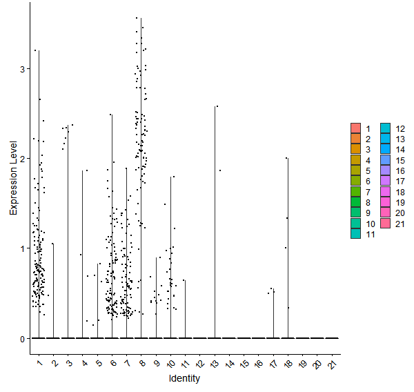 Violin plot by cell cluster