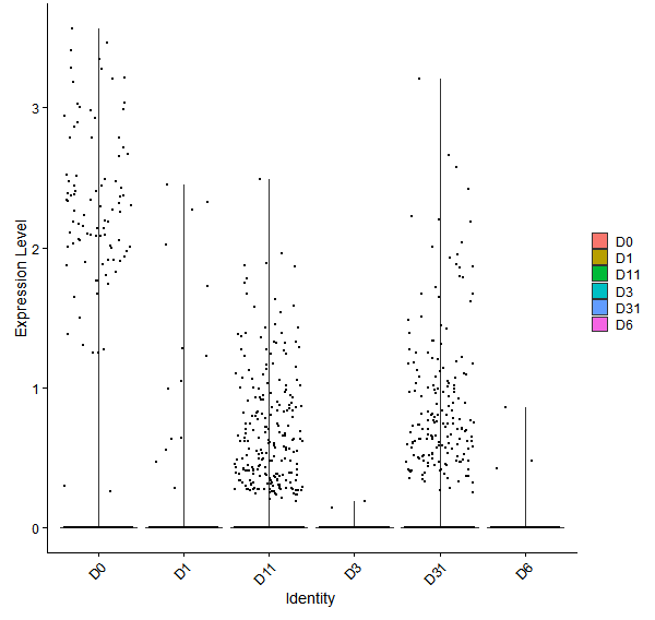 Violin plot by developmental stage